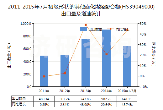 2011-2015年7月初級形狀的其他鹵化烯烴聚合物(HS39049000)出口量及增速統(tǒng)計